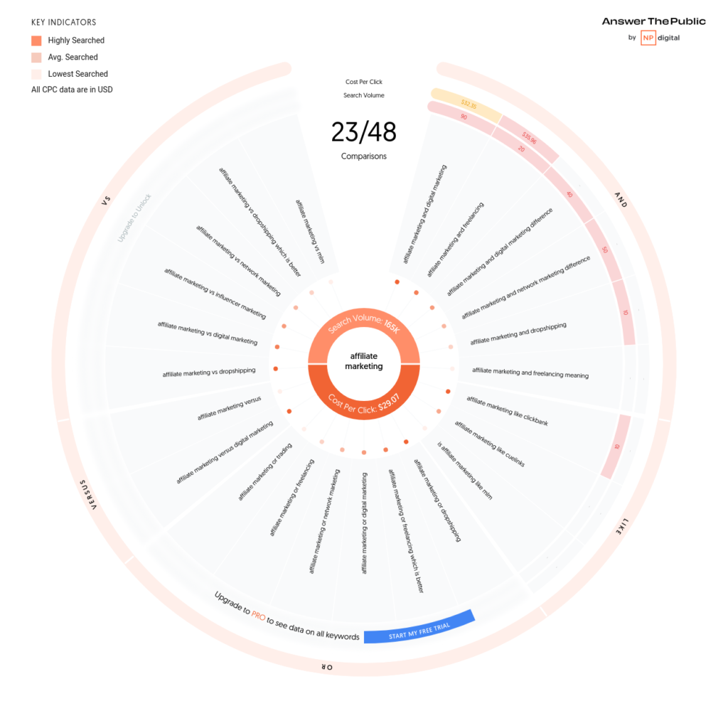 Comparisons visualization wheel in Answer The Public