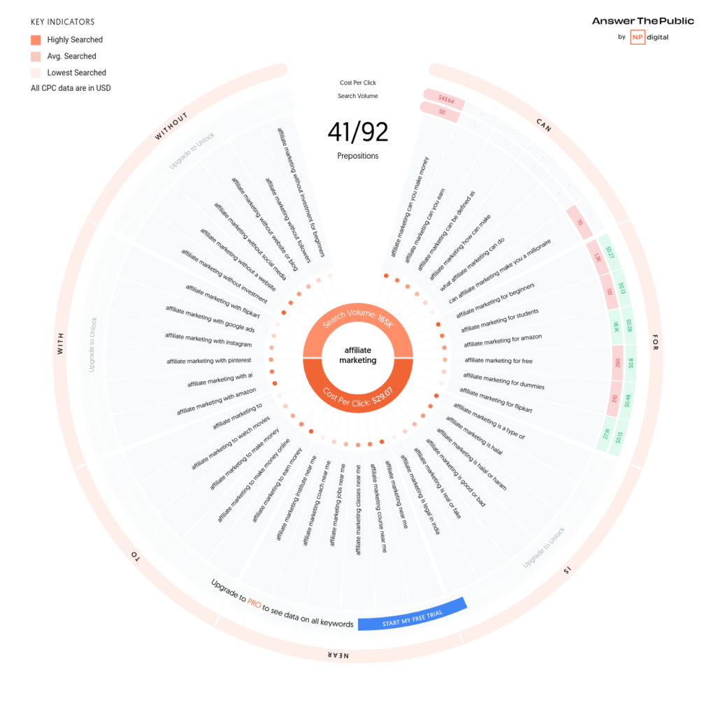 Prepositions visualization wheel in Answer The Public