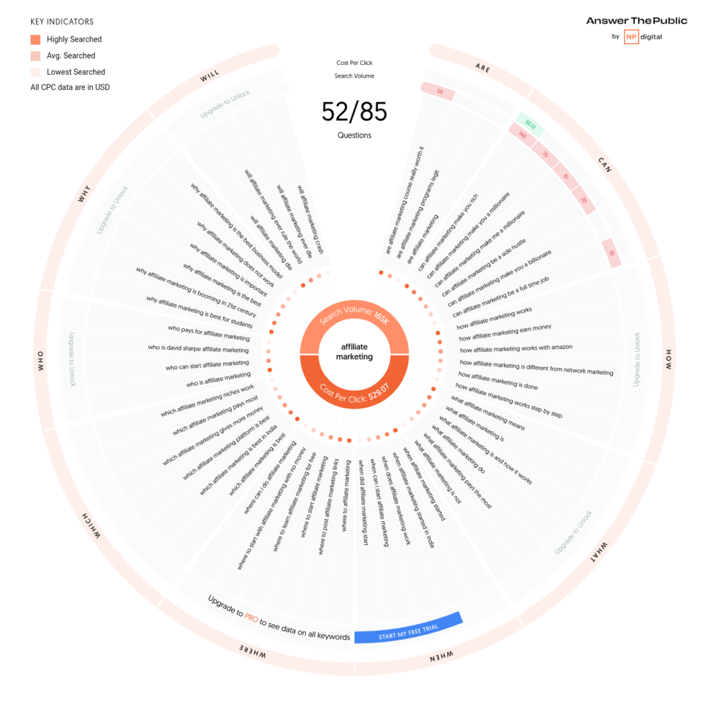 Question visualization wheel in Answer The Public