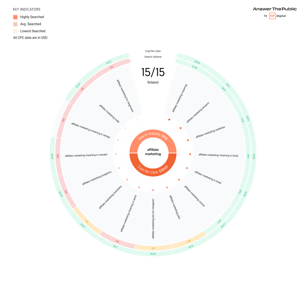 Related keywords visualization wheel in Answer The Public