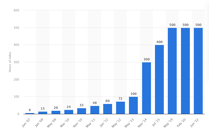 YouTube Statistic