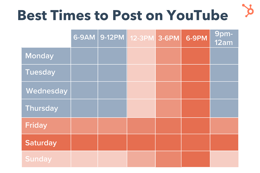 Best Times to Post On YouTube - Hubspot