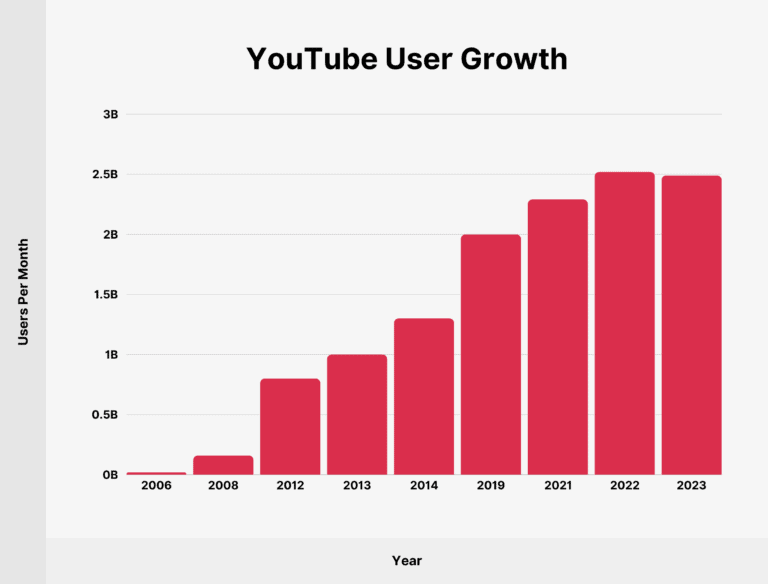 YouTube User Growth Statistic