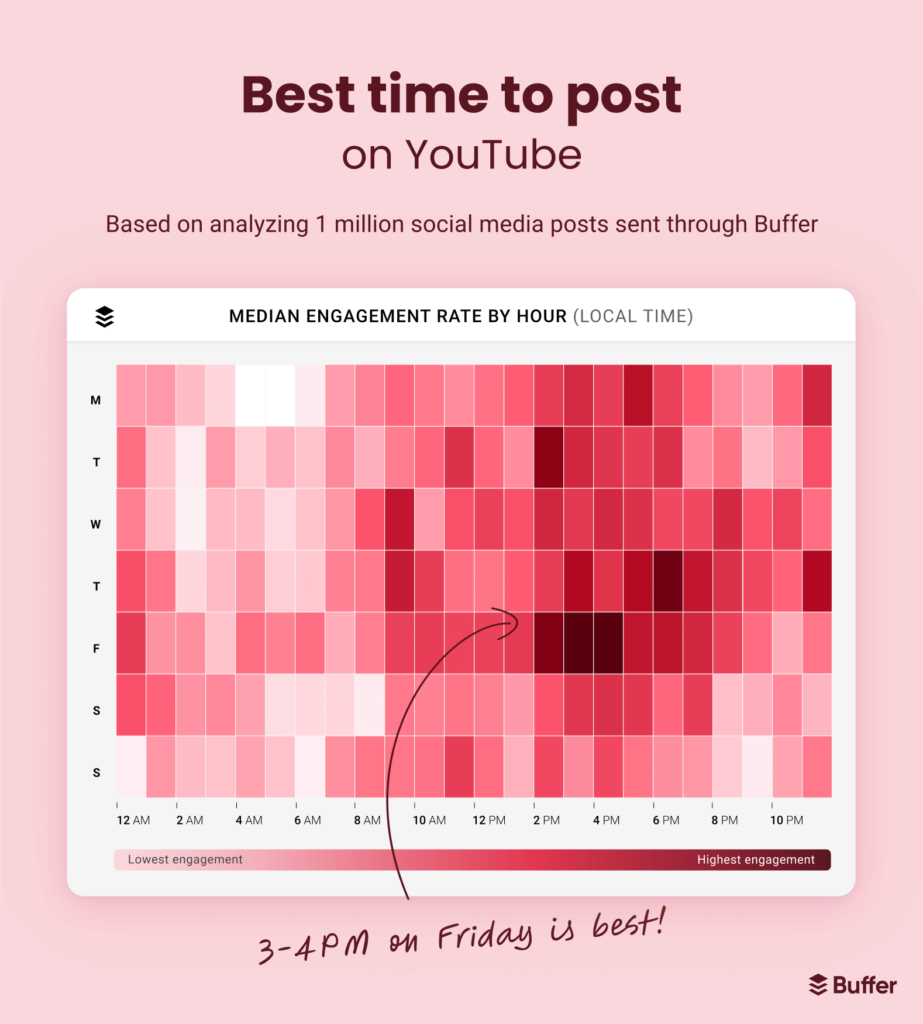 What's the best time to post on YouTube - Buffer