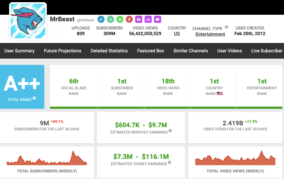 MrBeast YouTube Stats