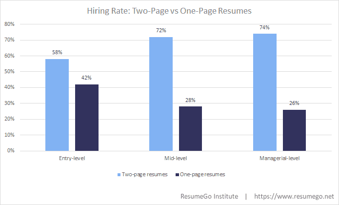 Two page vs One page resume based on experience level