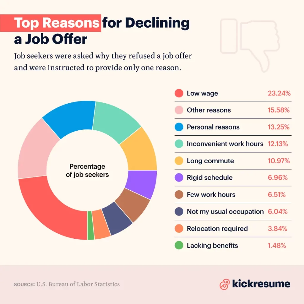 top reasons for declining a job offer